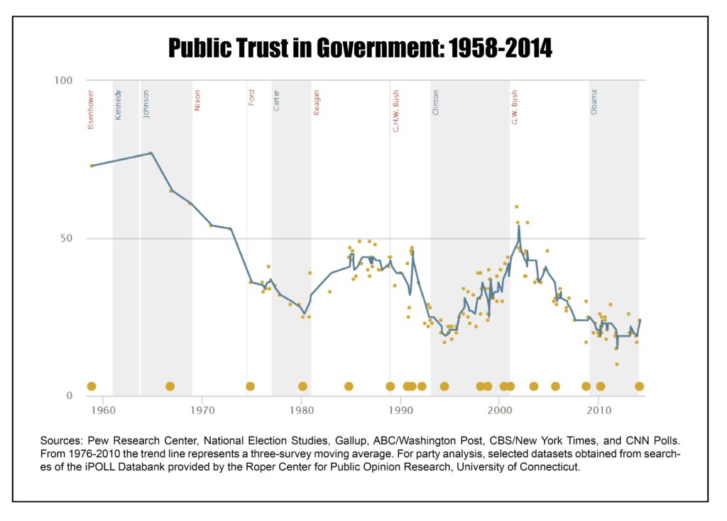 Trust in Government 1958-2014 - chart