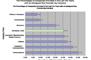 America’s New Immigrant Entrepreneurs