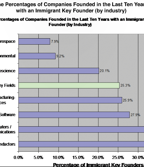 America’s New Immigrant Entrepreneurs
